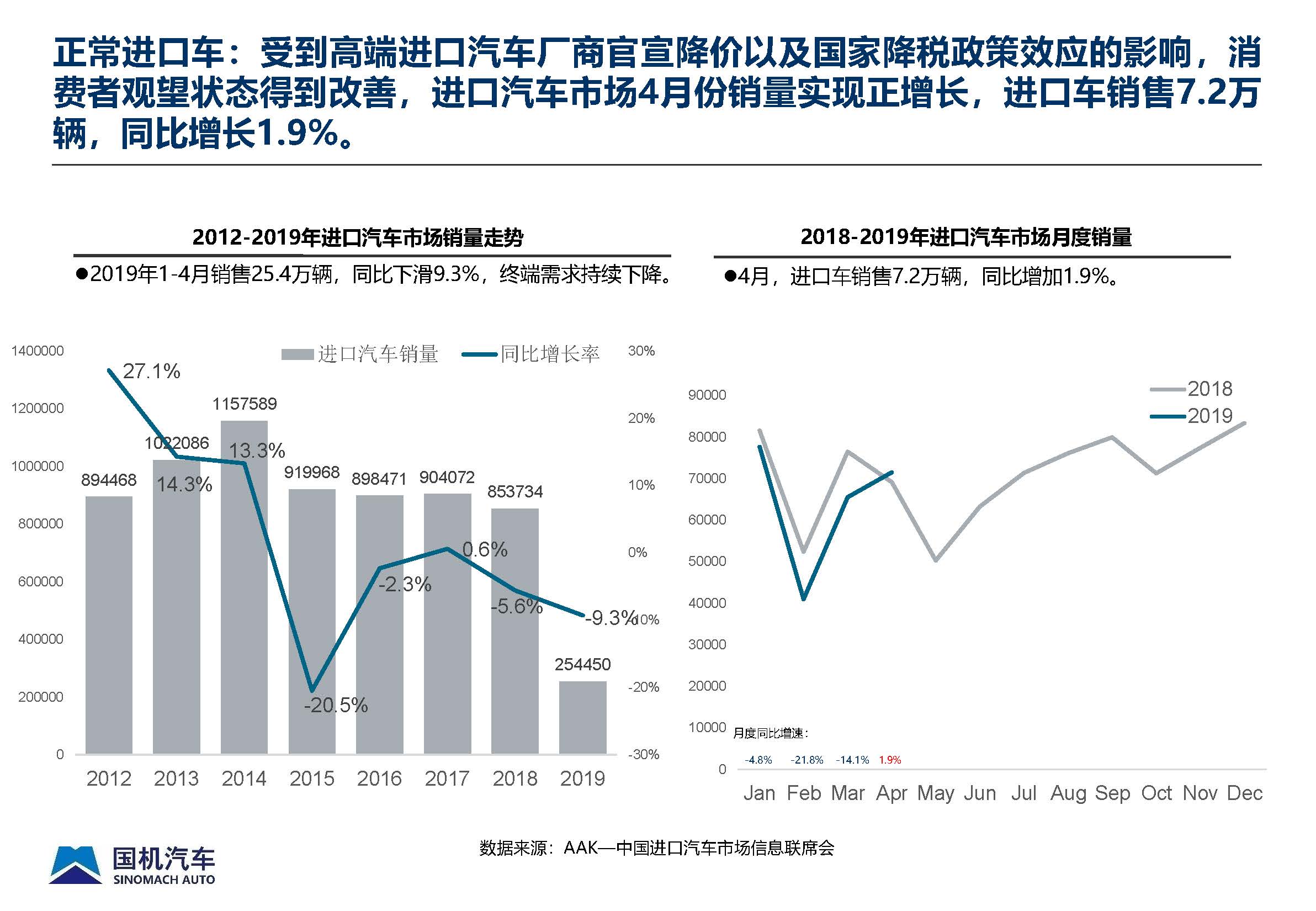 2019年4月中國(guó)進(jìn)口汽車(chē)市場(chǎng)月報(bào) - 完整版_頁(yè)面_04.jpg