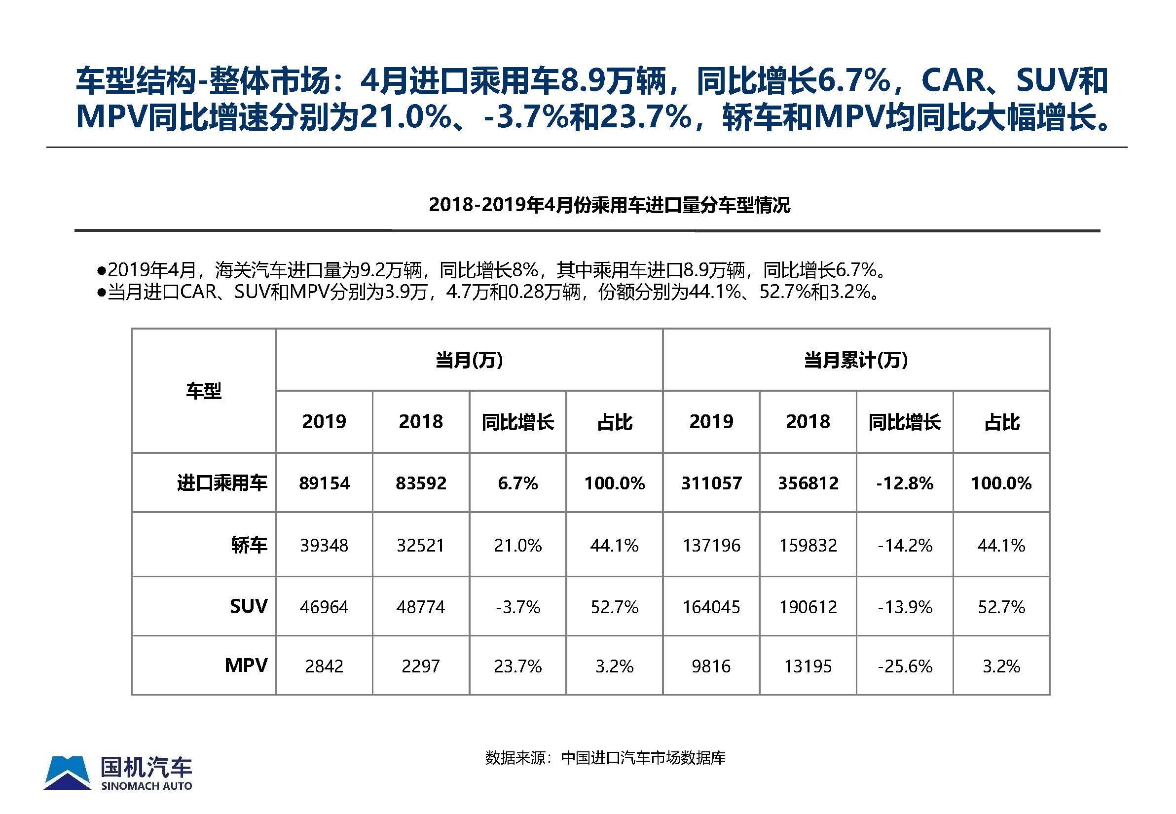 2019年4月中國(guó)進(jìn)口汽車(chē)市場(chǎng)月報(bào) - 完整版_頁(yè)面_08.jpg