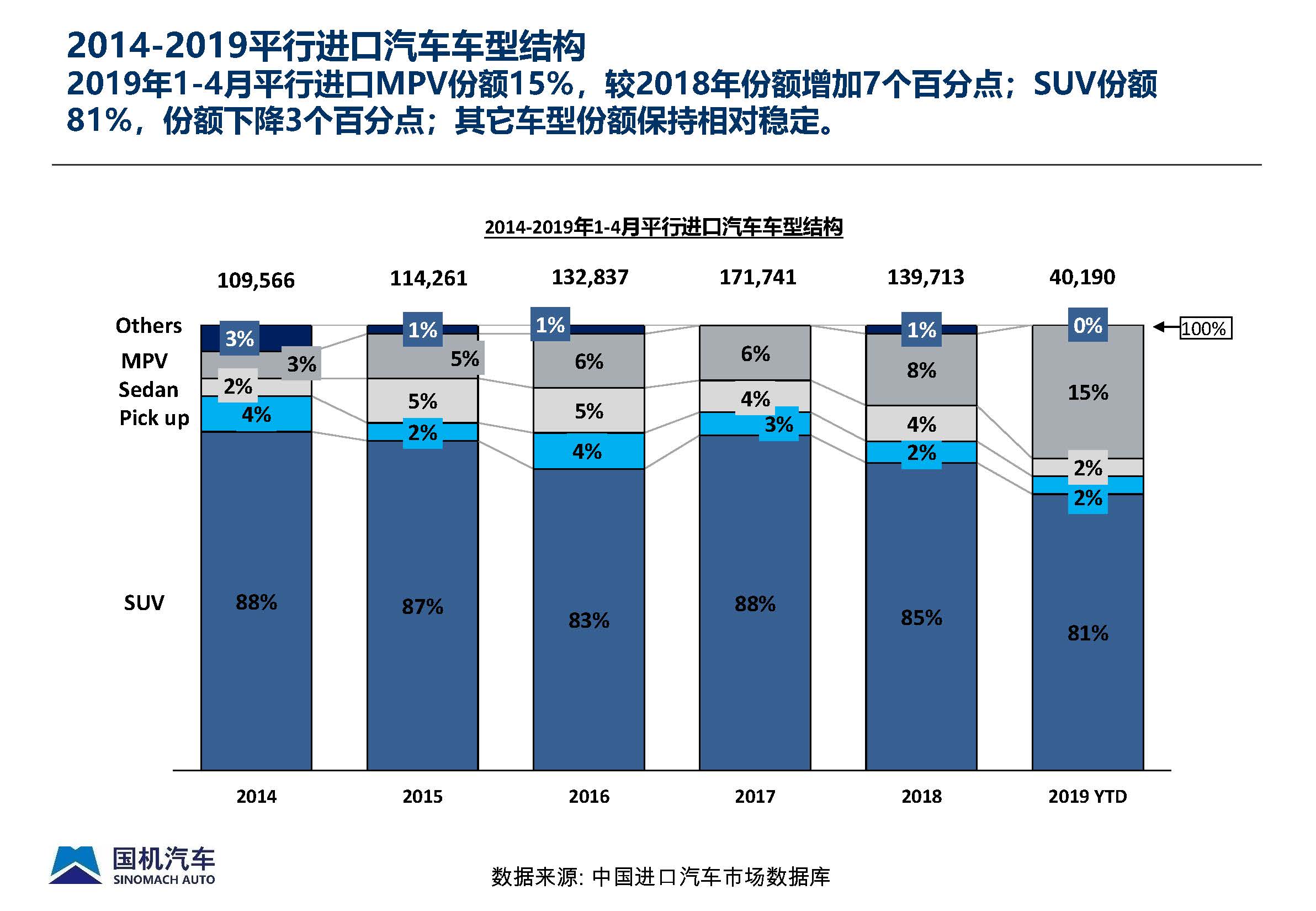 2019年4月中國(guó)進(jìn)口汽車(chē)市場(chǎng)月報(bào) - 完整版_頁(yè)面_10.jpg