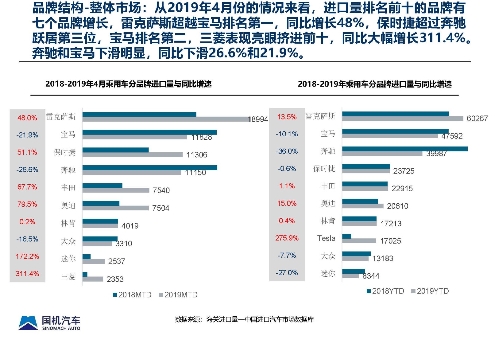2019年4月中國(guó)進(jìn)口汽車(chē)市場(chǎng)月報(bào) - 完整版_頁(yè)面_11.jpg