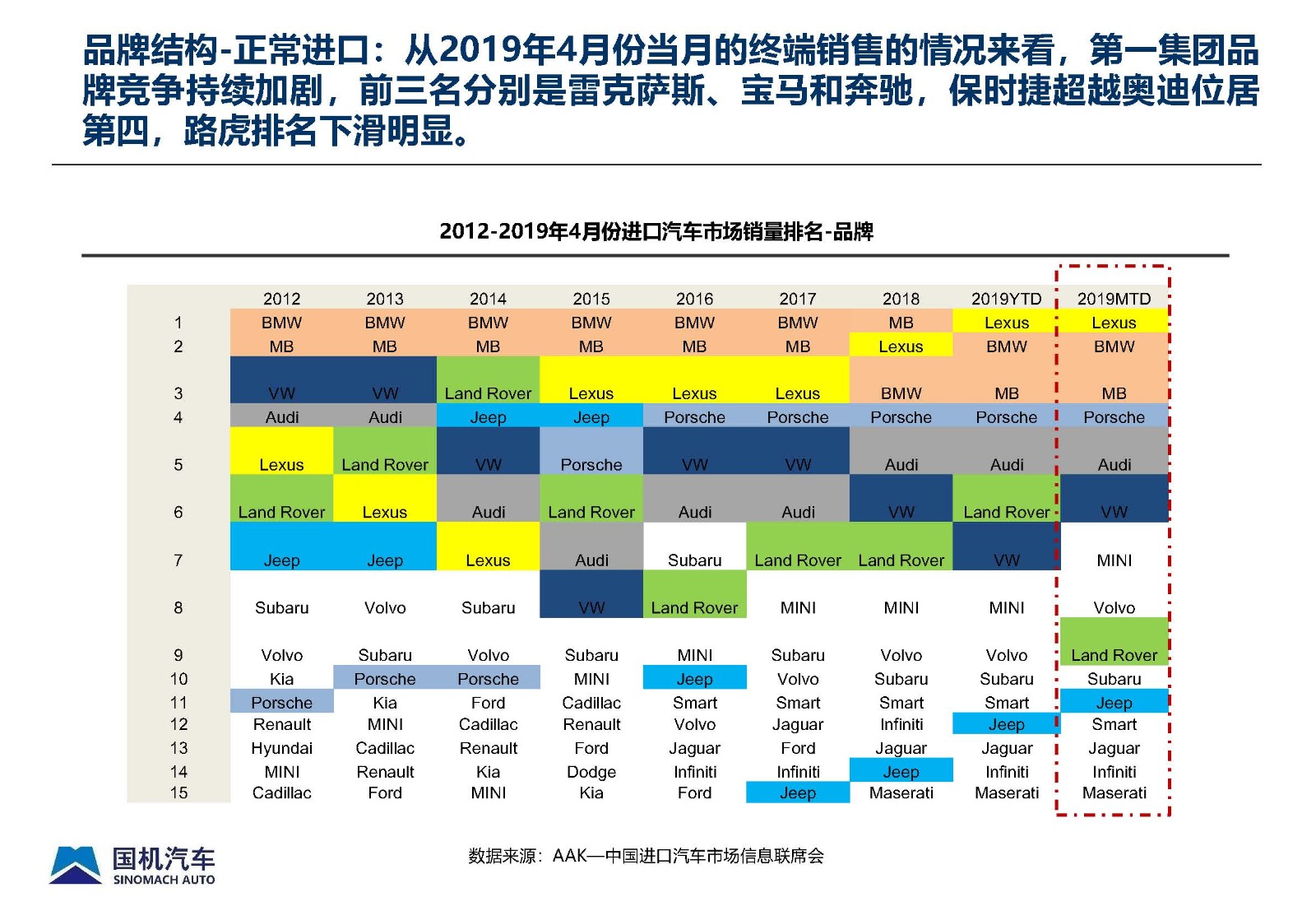2019年4月中國(guó)進(jìn)口汽車(chē)市場(chǎng)月報(bào) - 完整版_頁(yè)面_12.jpg