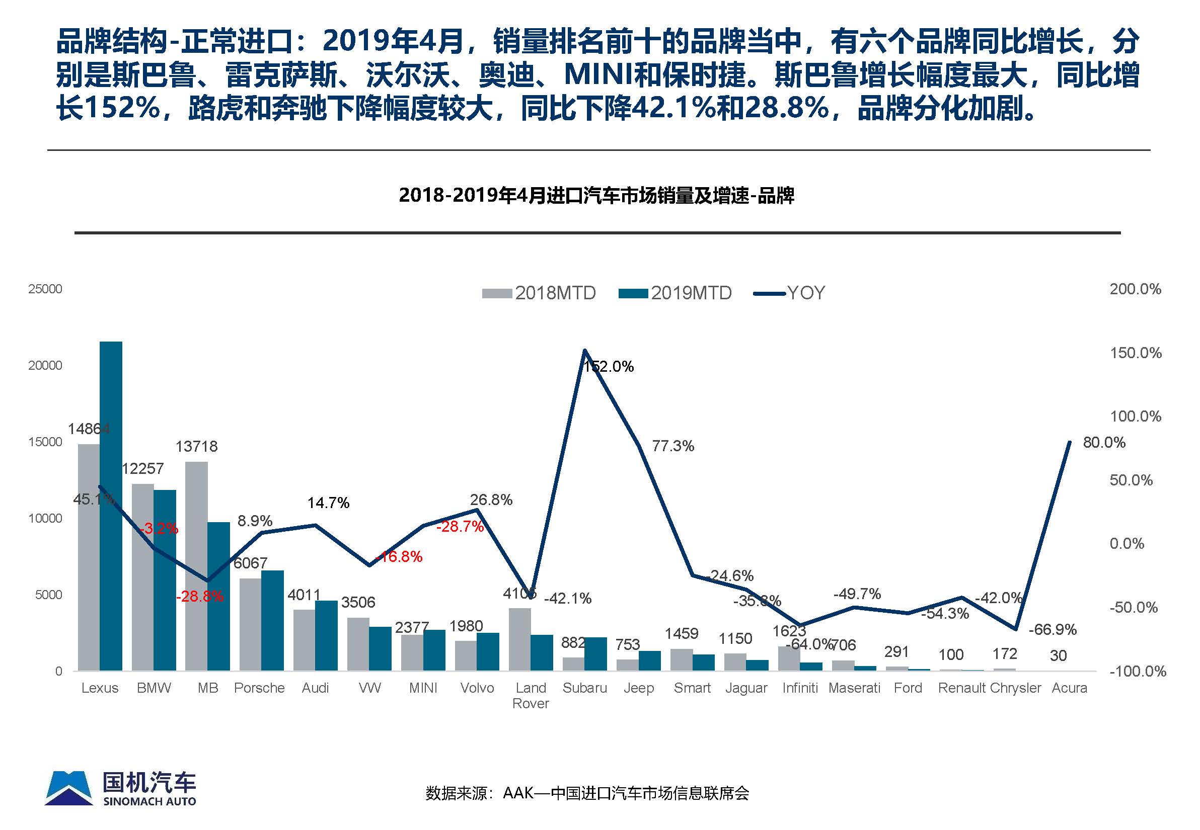 2019年4月中國(guó)進(jìn)口汽車(chē)市場(chǎng)月報(bào) - 完整版_頁(yè)面_13.jpg