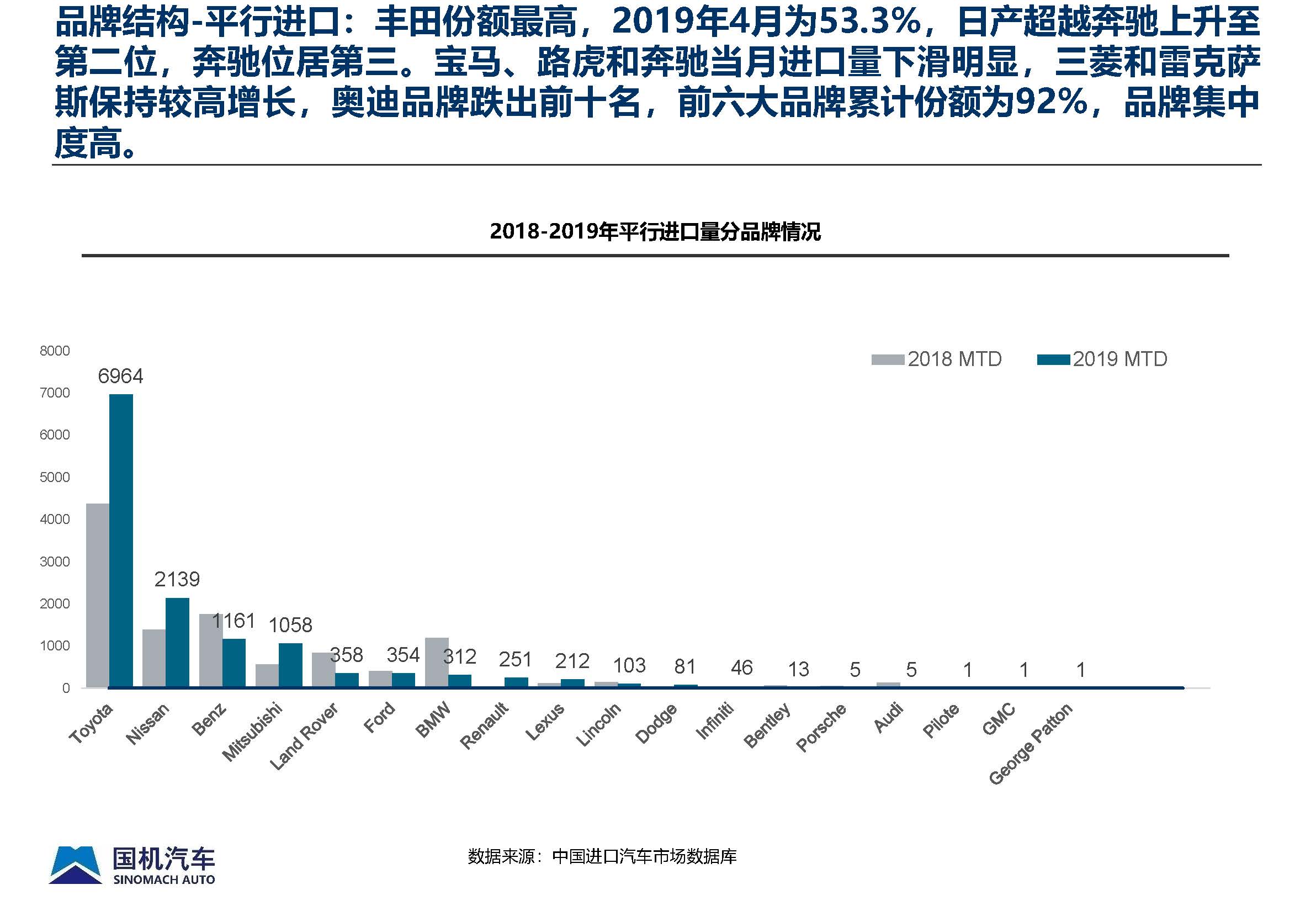 2019年4月中國(guó)進(jìn)口汽車(chē)市場(chǎng)月報(bào) - 完整版_頁(yè)面_14.jpg