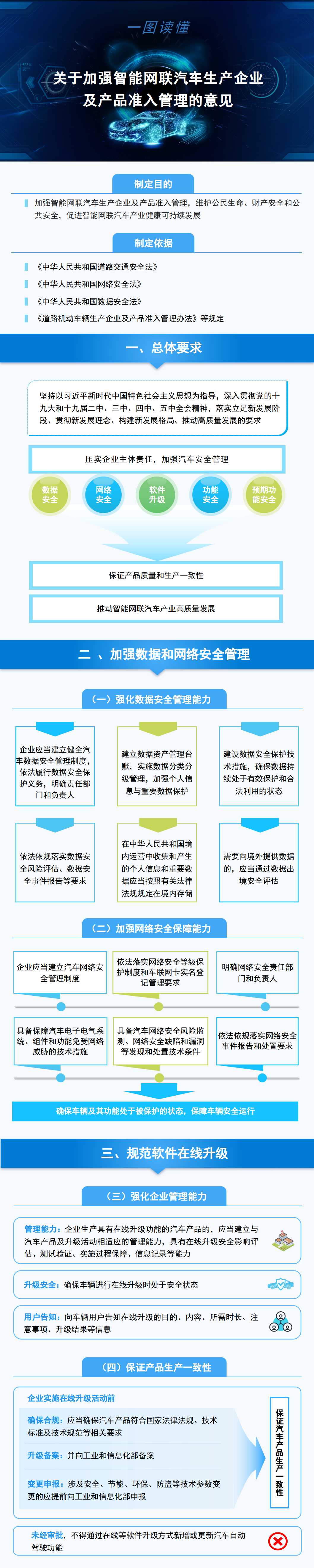 一圖讀懂《關于加強智能網聯汽車生產企業及產品準入管理的意見》1.jpg