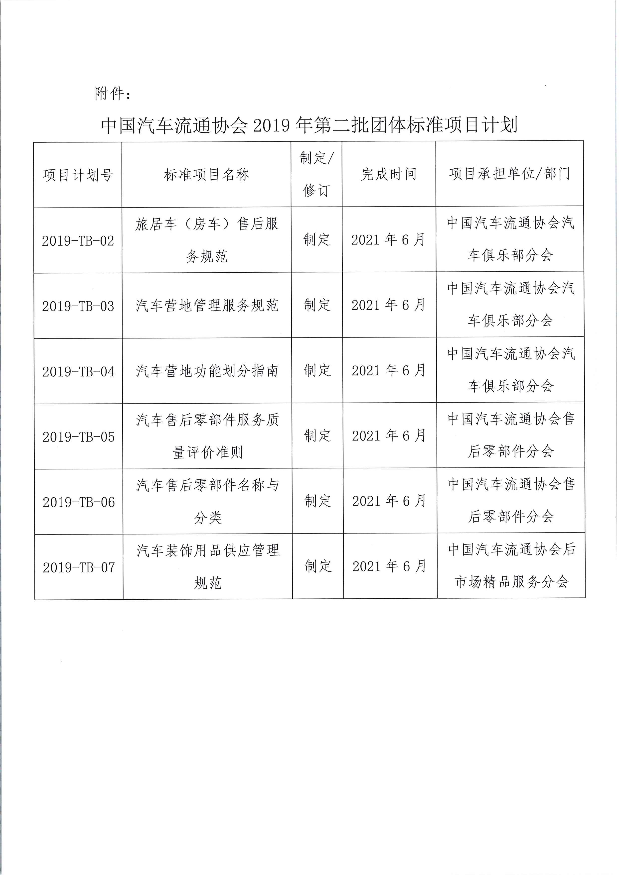 關(guān)于印發(fā)中國汽車流通協(xié)會2019年第二批團體標準項目計劃的通知_頁面_2.jpg