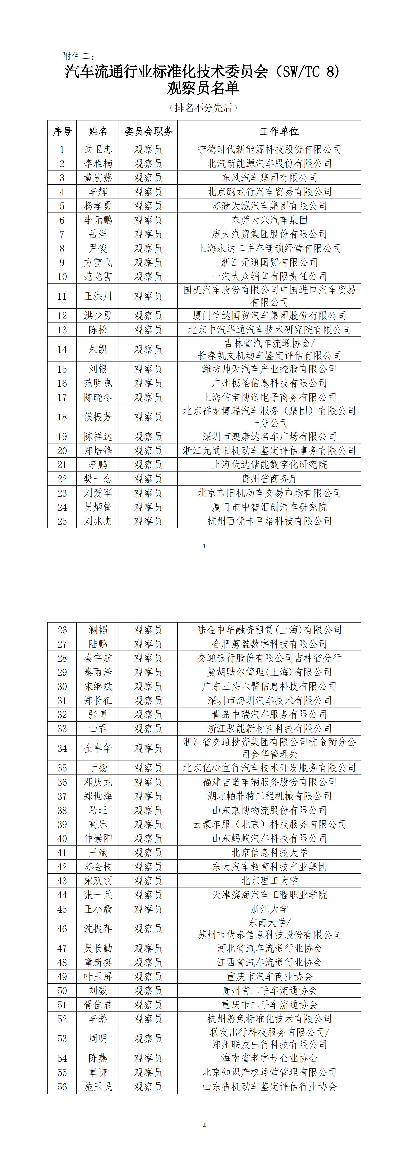 附件二:汽車流通行業標準化技術委員會觀察員公示名單_00.png 附件二:汽車流通行業標準化技術委員會觀察員公示名單_00.png